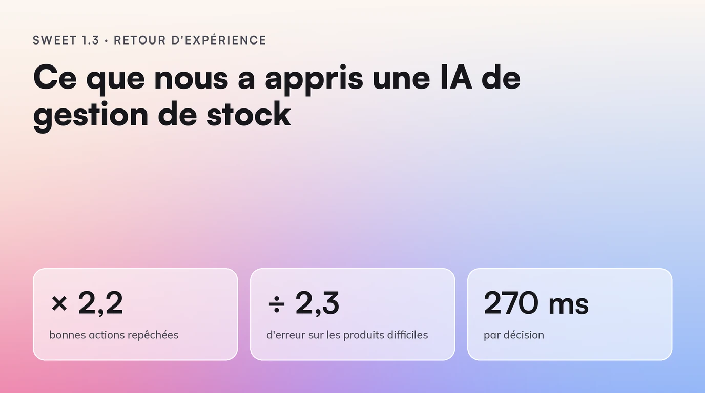 Sweet 1.3 · Retour d'expérience : ce que nous a appris une IA de gestion de stock. × 2,2 bonnes actions repêchées ; ÷ 2,3 d'erreur sur les produits difficiles ; 270 ms par décision