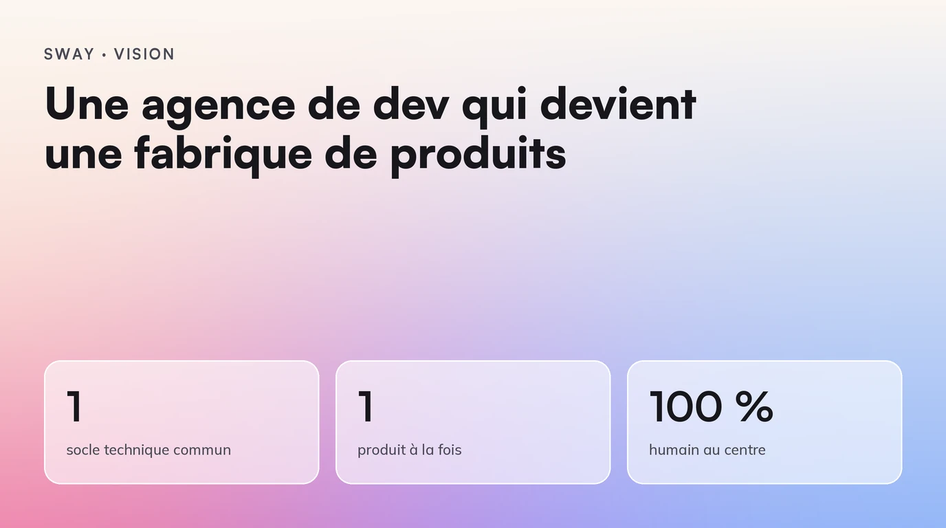 La vision de Sway : agence, studio produit et fabrique de SaaS. 1 socle commun ; 1 produit à la fois ; l'humain d'abord